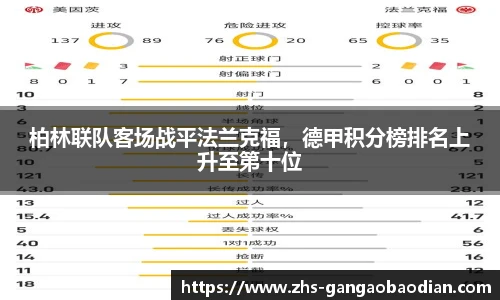 柏林联队客场战平法兰克福，德甲积分榜排名上升至第十位